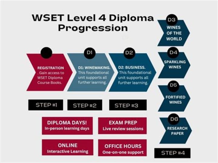 How long is WSET diploma