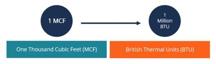 How many CCF are in a MMBtu