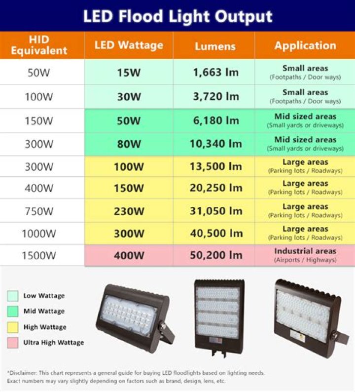 How many flood lights do I need