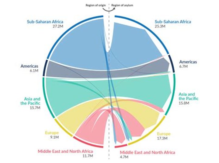 How many refugees died in 2018