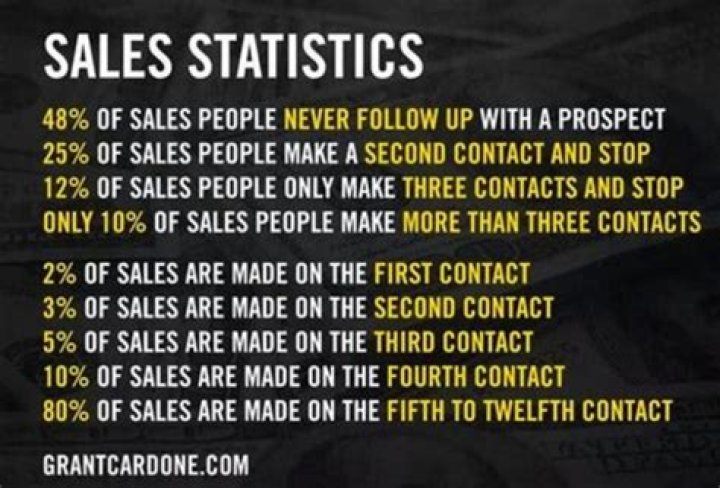 How many touches does it take to make a sale