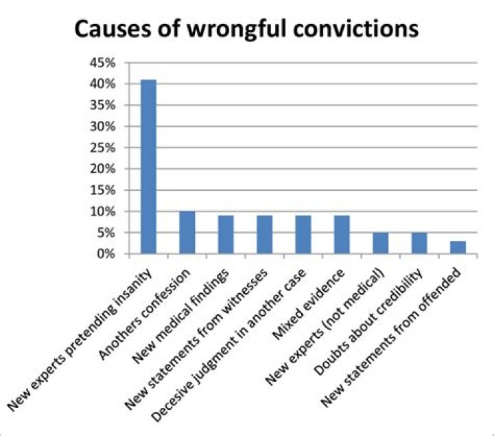 How many wrongful convictions are in California