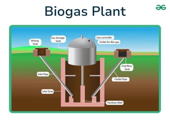 How much biogas is needed to run a generator