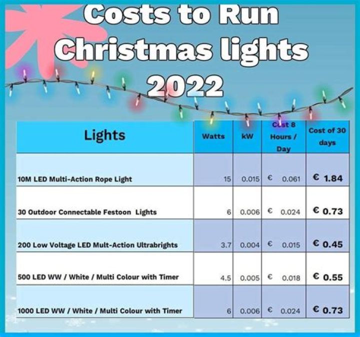 How much do LED Christmas lights save