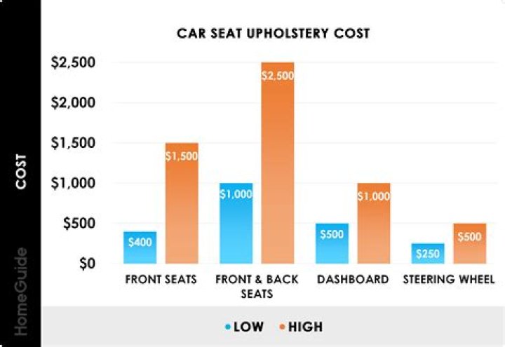 How much does auto upholstery cost