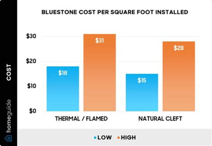 How much does Bluestone cost per square foot