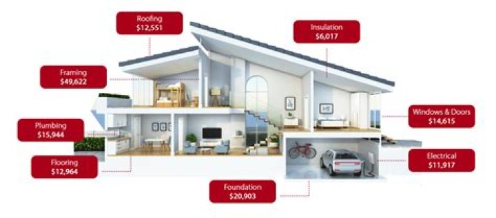 How much does it cost to build a home in Colorado