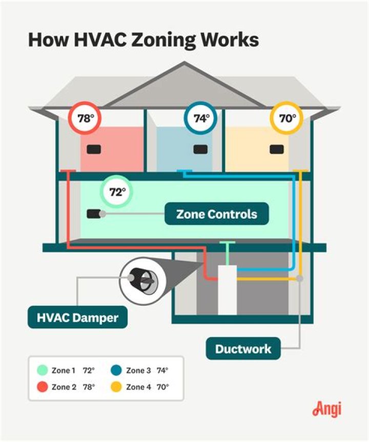 How much does it cost to convert to dual zone HVAC