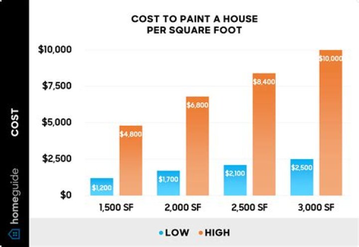 How much does it cost to paint a 1500 sq ft house exterior
