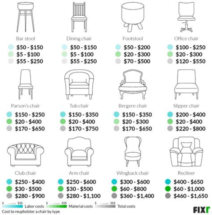 How much does it cost to reupholster a leather dining chair