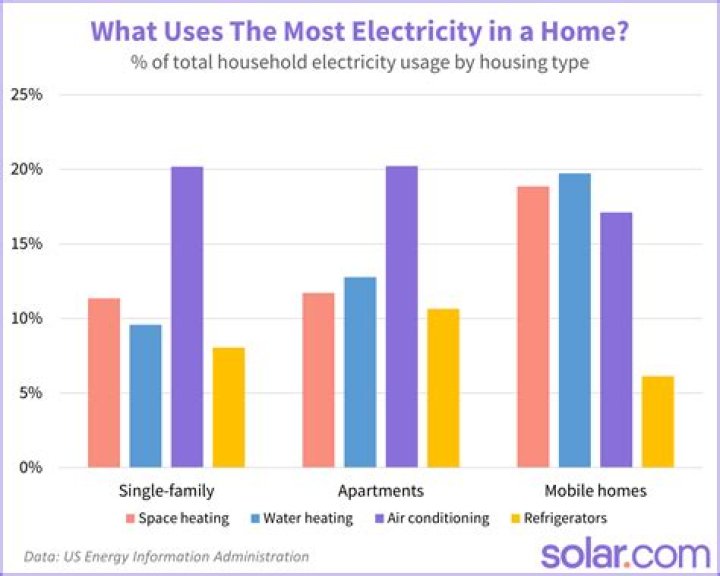 How much electricity does an average family use