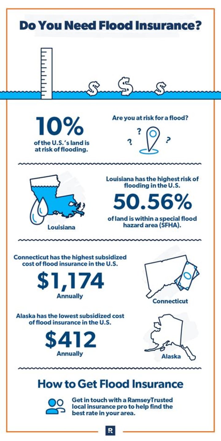 How much is FEMA flood insurance