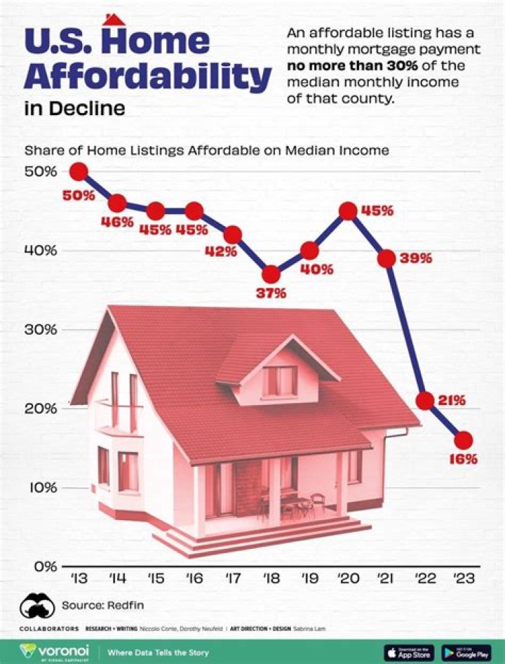 How much is housing at TWU
