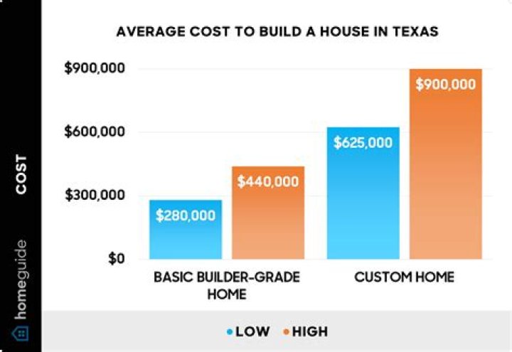 How much is PMI Texas