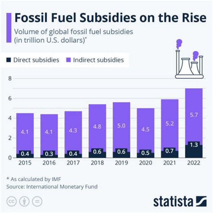 How much money is the fossil fuel industry worth