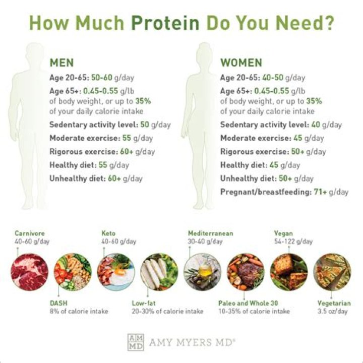 How much protein a day does a woman need