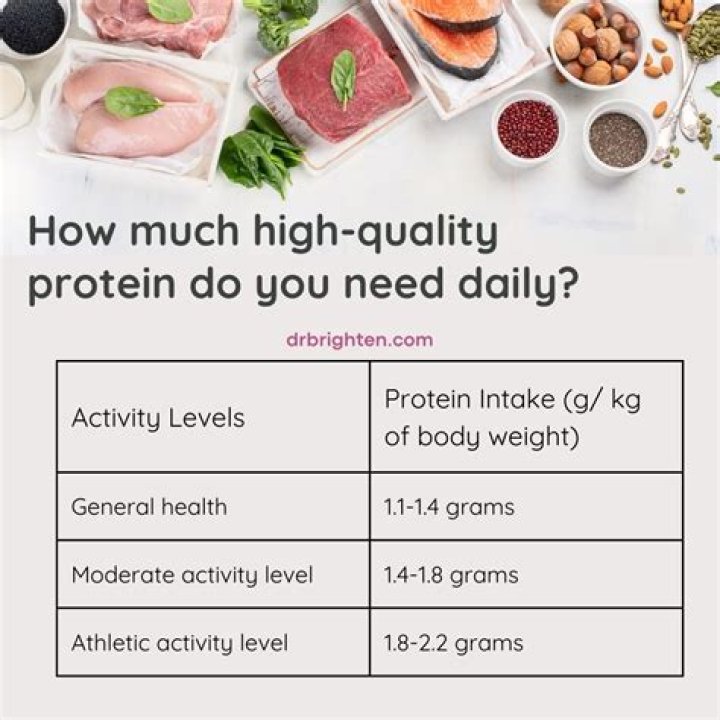 How much protein should a 140 pound man
