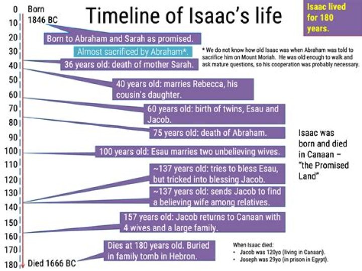 How old was Isaac when Rebecca gave birth to Jacob and Esau