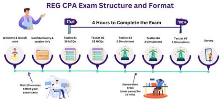 How should I study for the CPA exam