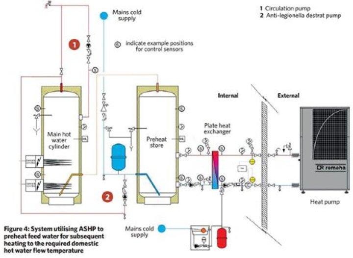 How to create zones in a hot water heating system?