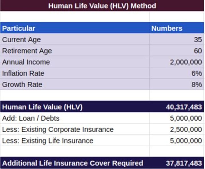 Human Life Value (HLV) - How To Discuss