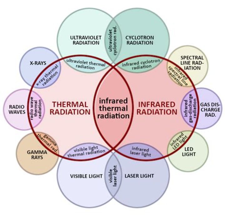 Infrared rays - How To Discuss