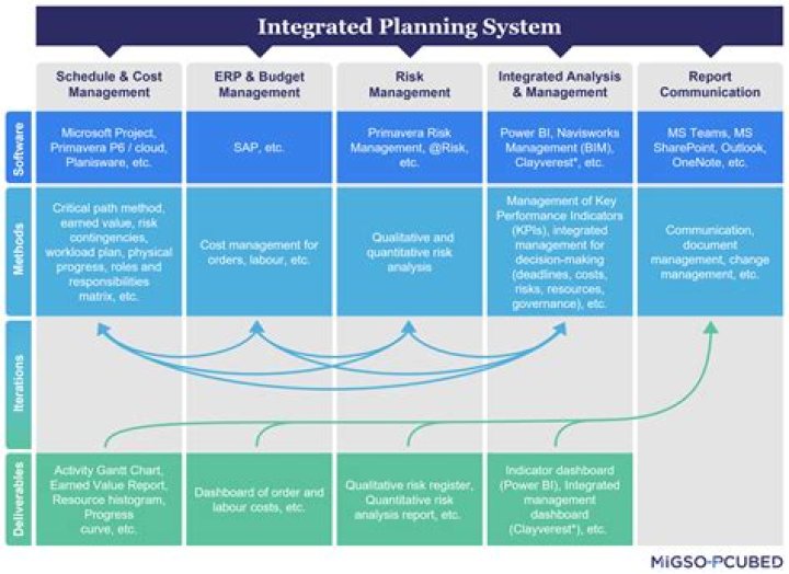 Integrated planning - How To Discuss