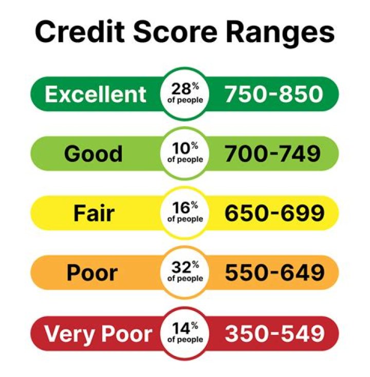 Is a credit score of 611 good