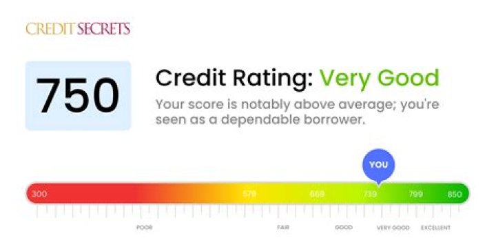 Is a credit score of 621 good