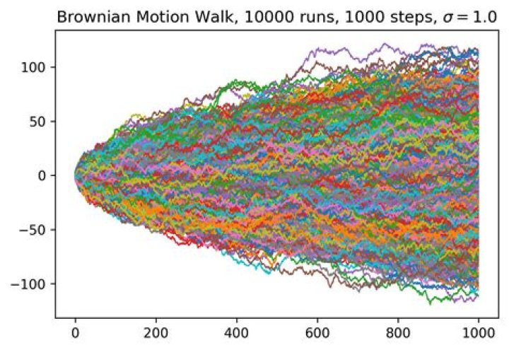 Is Brownian motion random