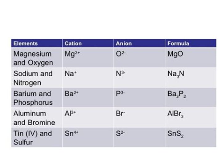 Is Magnesium A Cation Or Anion