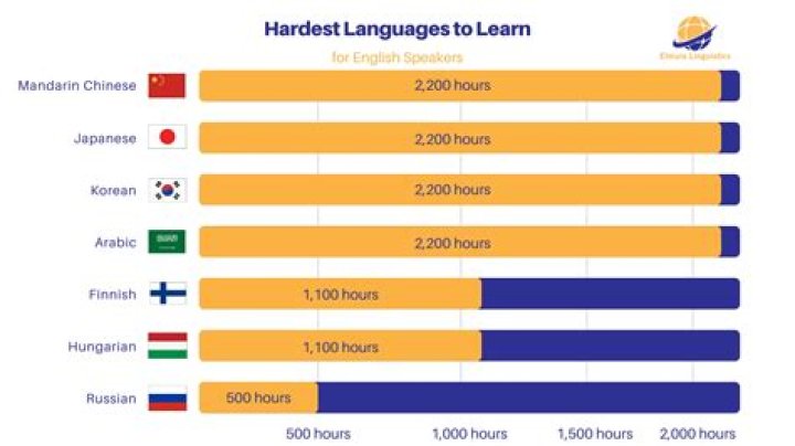 Is Navajo hardest language to learn