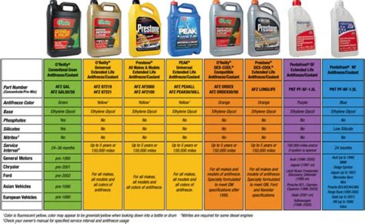 Is there a difference in antifreeze brands