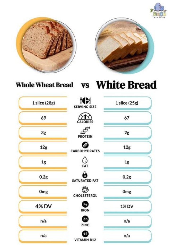 Is white bread a fast acting carb
