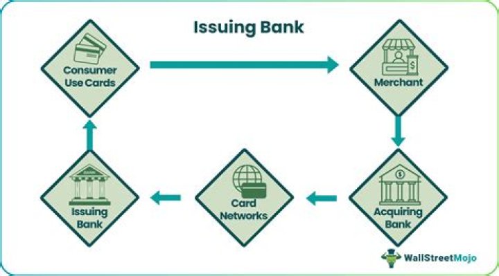 Issuing bank - How To Discuss
