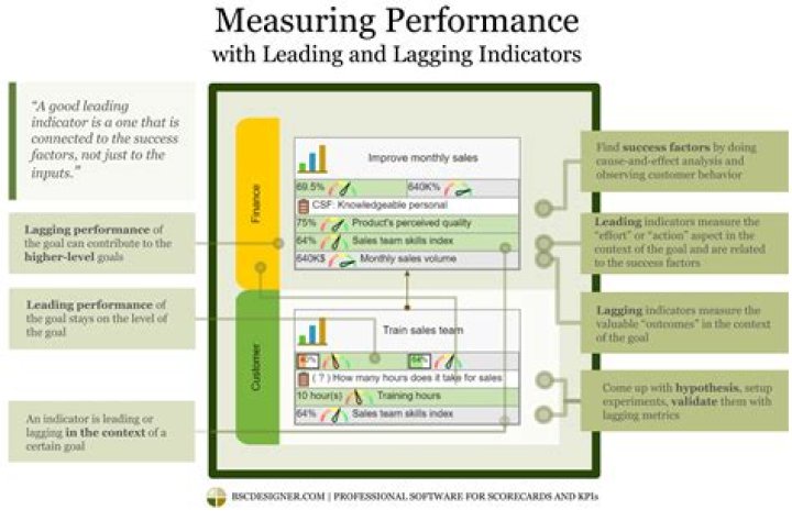 Lagging And Leading Key Performance Indicators