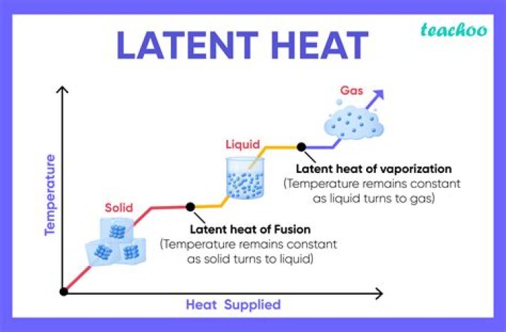 Latent heat - How To Discuss