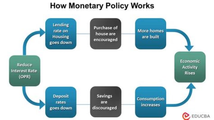 Loose monetary policy - How To Discuss