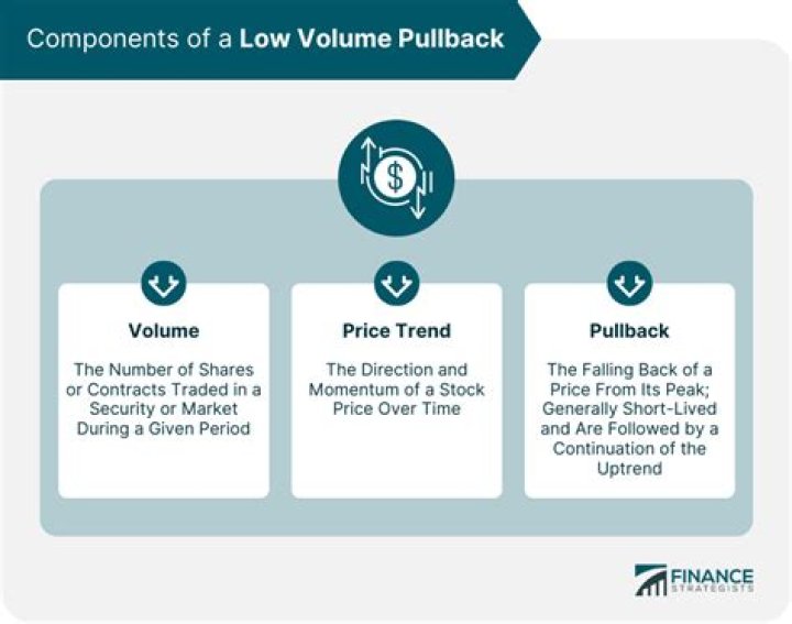 Low Volume Pullback - How To Discuss