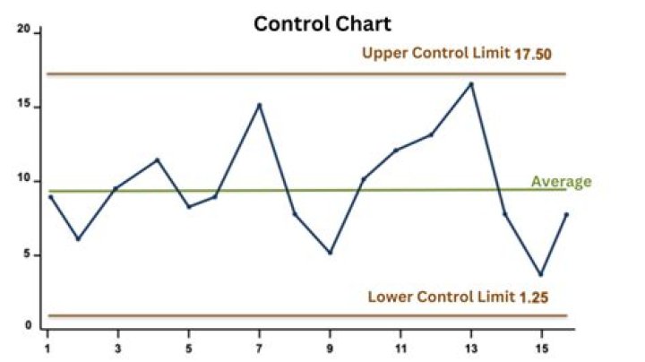 Lower control limit - How To Discuss