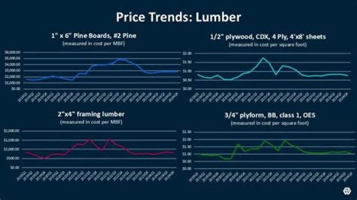 Lumber price forecast - How To Discuss