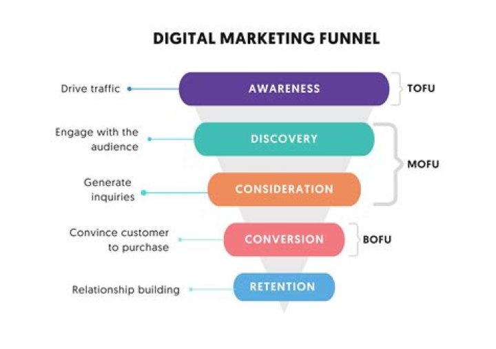 Marketing Funnel - How To Discuss