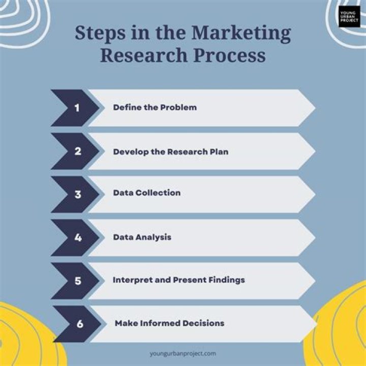 Marketing research process - How To Discuss