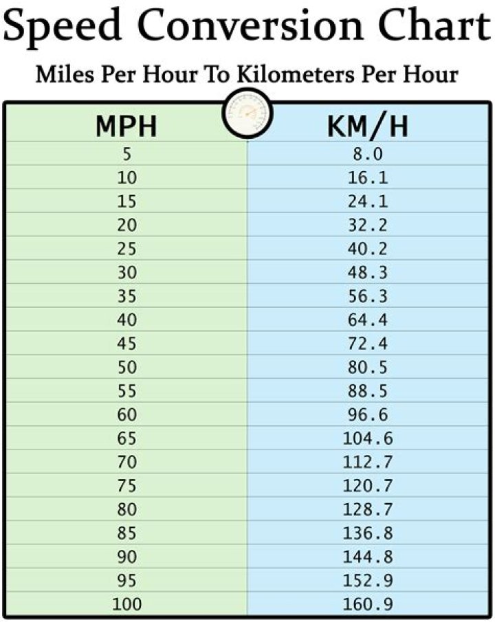 Miles per hour (MPH) - How To Discuss