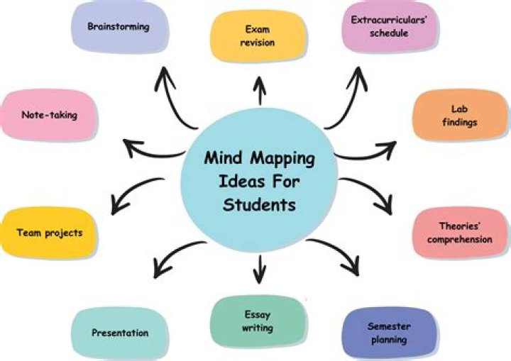 Mind mapping - How To Discuss