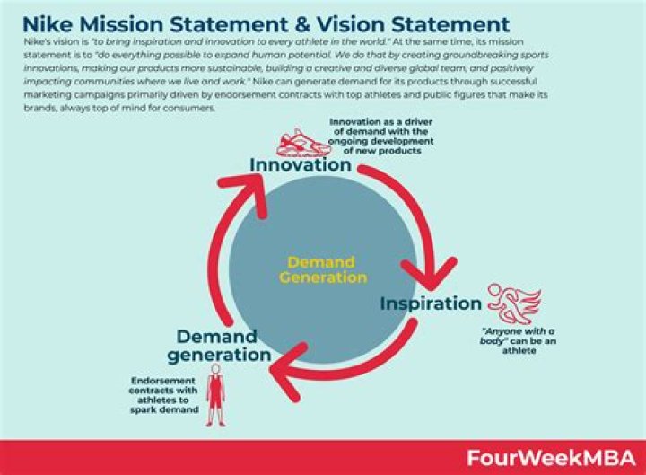 Nike Vision Statement - How To Discuss