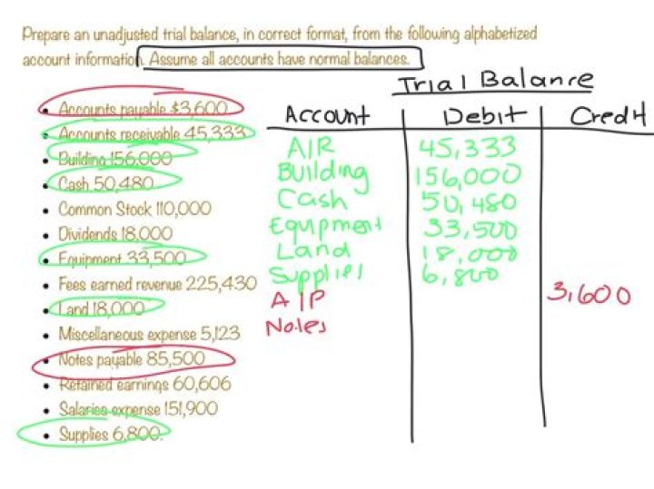 Normal account balance - How To Discuss