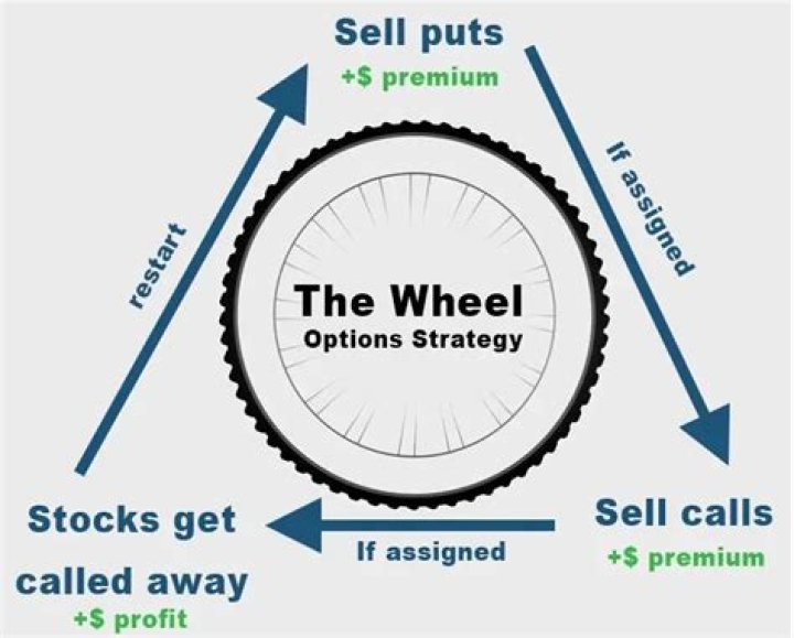 Options wheel strategy - How To Discuss