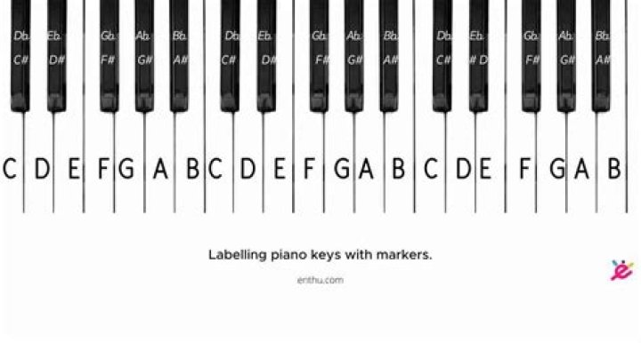 Piano keys names - How To Discuss
