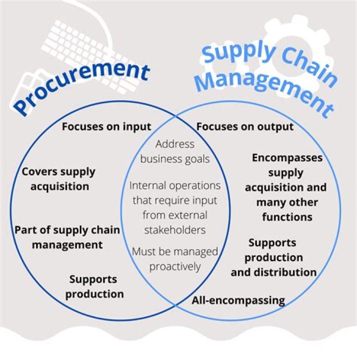 Procurement logistics - How To Discuss